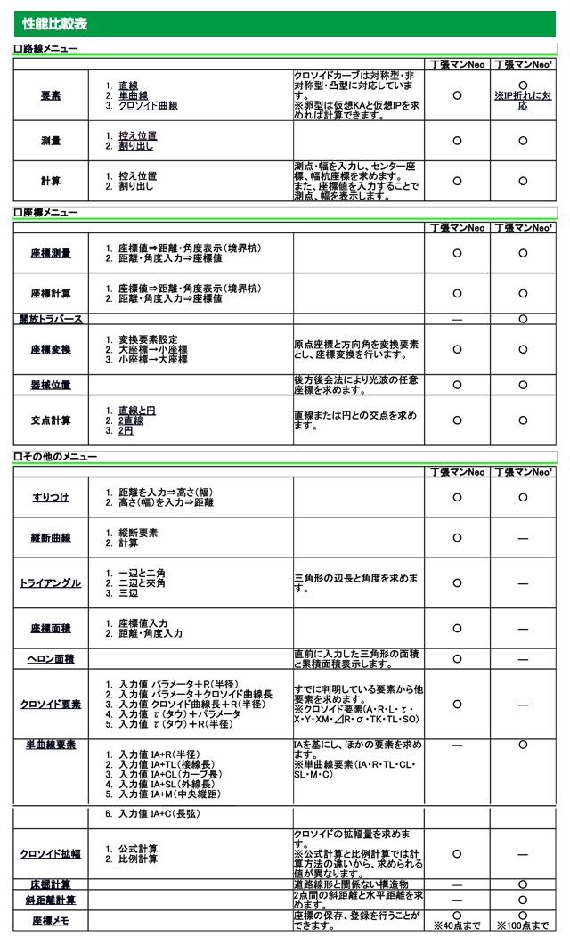 測量電卓 土木用計算機 丁張マンNeo コイシ