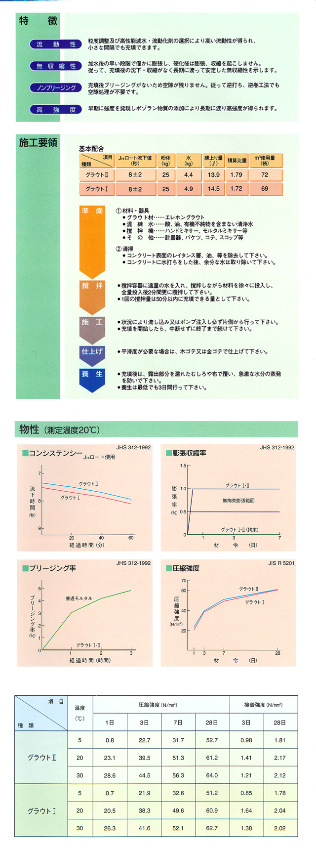 無収縮高強度グラウト材 グラウト1 25kg エレホン化成工業 細部充填用