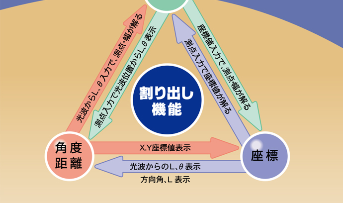 割り出し機能