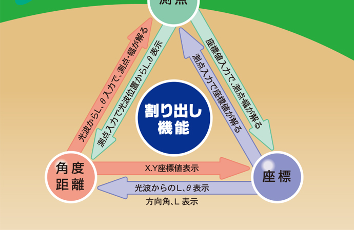 割り出し機能