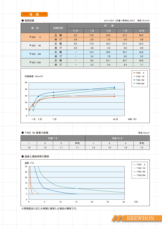 特殊モルタル 止水セメント #300 20kg入 エレホン化成工業