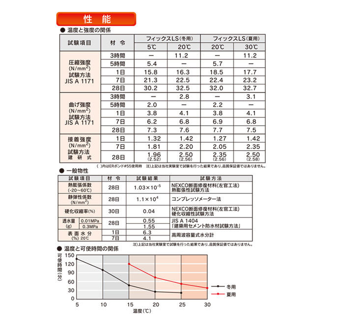 フィックスLS性能