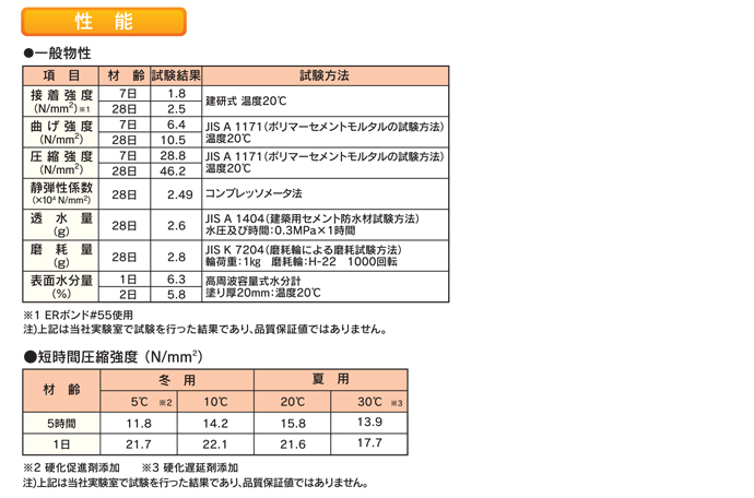 速硬性高強度ポリマーセメントモルタル フィックスTSセット 26kg エレホン化成工業