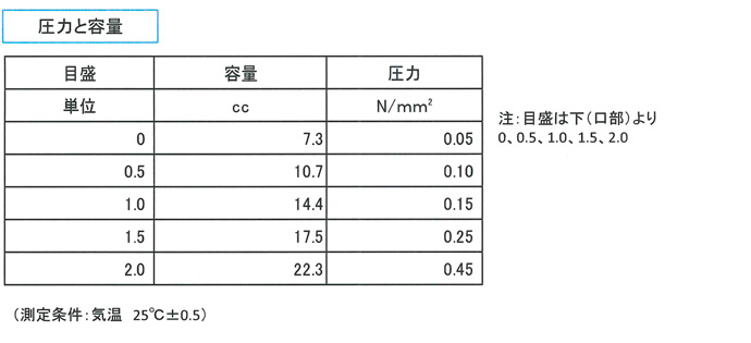 圧力と容量