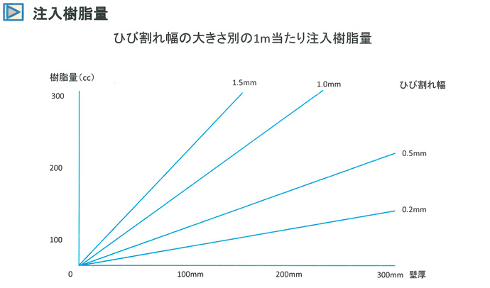 注入樹脂量