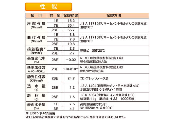 断面補修材 準速硬性高強度1材型ポリマーセメントモルタル フィックスTS・EG 20kg エレホン化成工業