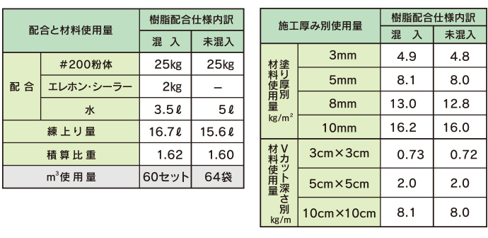 配合及び材料使用量