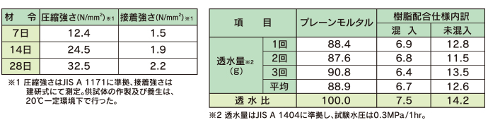 性能表