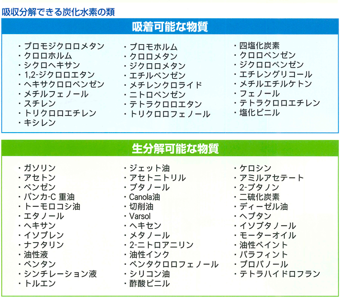 オイルゲーターの吸収分解できる炭化水素の類