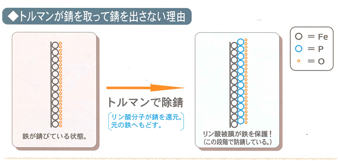 トルマンが錆を取って錆を出さない理由