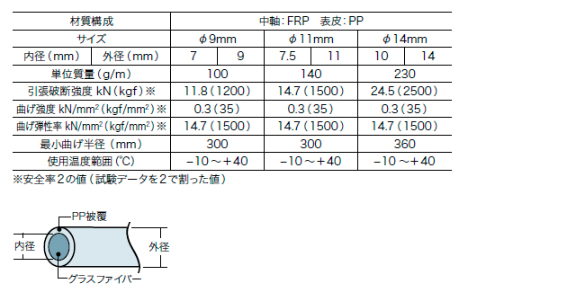 ジェフコム デンサン 通線工具 シルバーグラスライン（FRP製 PP被覆タイプ） 線＋フレーム GL-1430RS 通販 