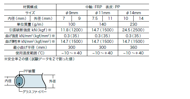 シルバーグラスライン（FRP製/PP被覆タイプ）仕様