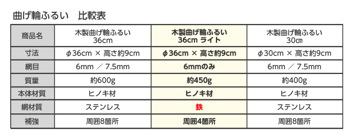 木製曲げ輪ふるい比較表