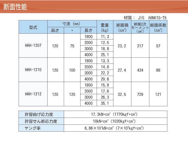 アルミ腹起し HAH-1212 4.0M 幅120mm 長さ4000mm ホーシン [個人宅宅配不可][樹脂製キャップ付き]