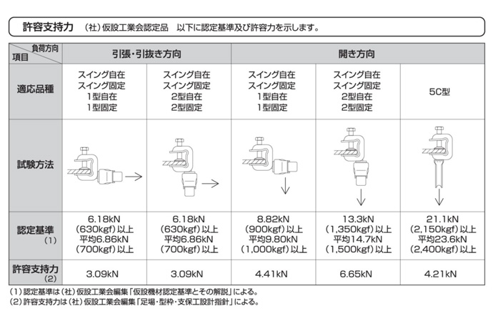 KSコ型クランプ 1型自在型 1301100 20個入 国元商会