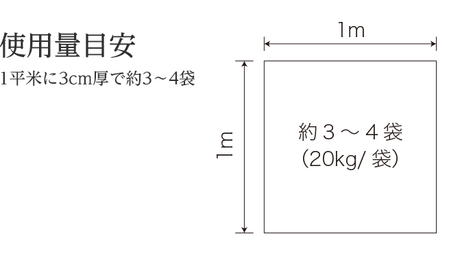 使用量目安