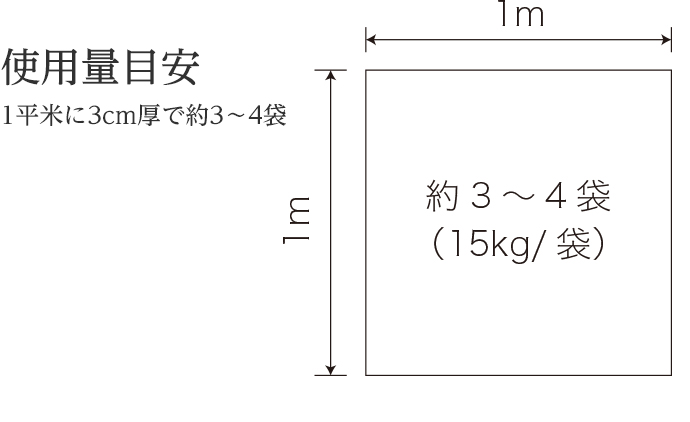 使用量目安