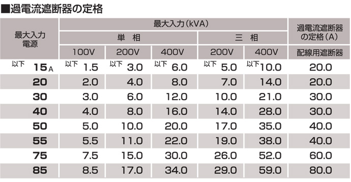 過電流遮断器の定格