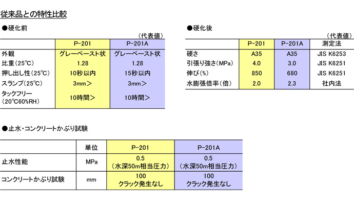 ADEKA 止水材 アデカウルトラシール P-201A 320ml×6本／ケース