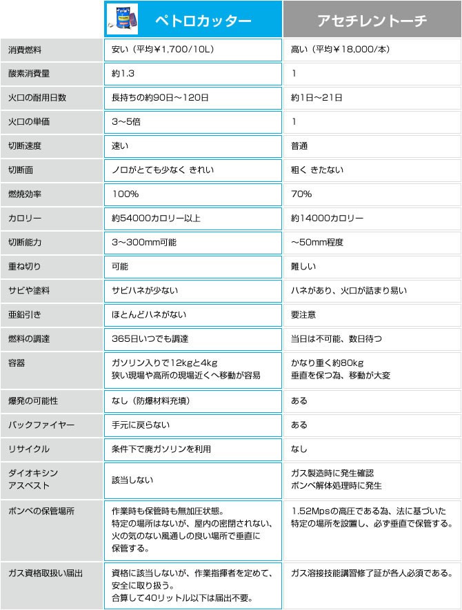 ペトロカッターとアセチレントーチとの比較