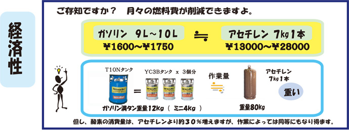 経済性　月々の燃料費が削減できます。