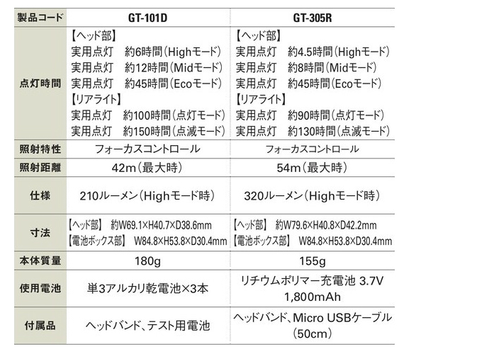 送料無料 Ledヘッドライト 210ルーメン Gt 101d 工事資材通販ショップ ガテン市場 送料無料 Ledヘッドライト 210ルーメン Gt 101d 工事資材通販ショップ ガテン市場